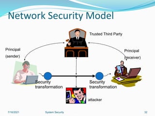 32
Network Security Model
Trusted Third Party
Principal
(sender)
Principal
(receiver)
Security
transformation
Security
transformation
attacker
7/16/2021 System Security
 