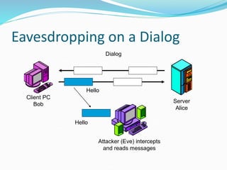 Eavesdropping on a Dialog
Client PC
Bob
Server
Alice
Dialog
Attacker (Eve) intercepts
and reads messages
Hello
Hello
 