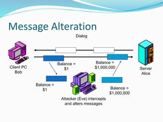 Message Alteration
Client PC
Bob
Server
Alice
Dialog
Attacker (Eve) intercepts
and alters messages
Balance =
$1
Balance =
$1 Balance =
$1,000,000
Balance =
$1,000,000
 