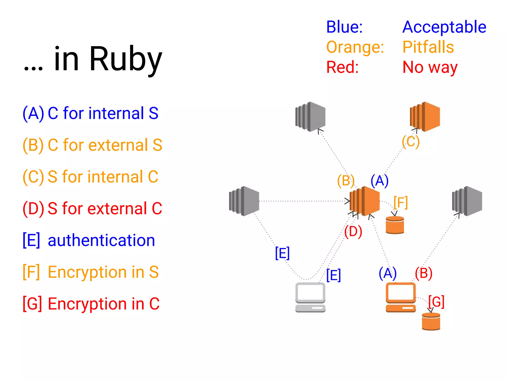 … in Ruby (A) C for internal S (B) C for external S (C) S for internal C (D) S for external C [E] authentication [F] Encryption in S [G] Encryption in C (A) (A) (B) (B) (C) [E] [F] [G] (D) [E] Blue: Acceptable Orange: Pitfalls Red: No way 