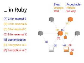Information security programming in ruby | PDF