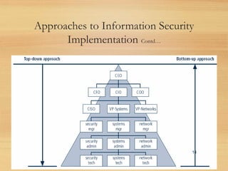 Approaches to Information Security
Implementation Contd…
14
 