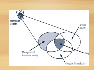 Components of Information
Security
8
 