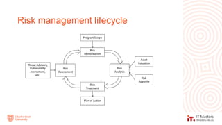 Risk management lifecycle
 