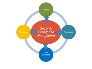 Security
Enterprise
Ecosystem
People
Processes
Core
Business
Technology
 