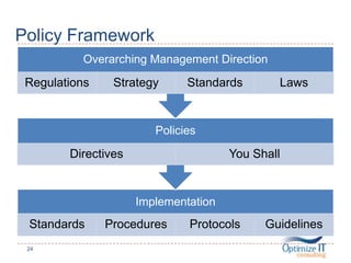 Policy Framework
Implementation
Standards Procedures Protocols Guidelines
Policies
Directives You Shall
Overarching Management Direction
Regulations Strategy Standards Laws
24
 
