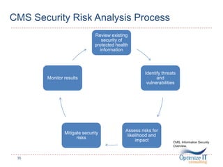 CMS Security Risk Analysis Process
Review existing
security of
protected health
information
Identify threats
and
vulnerabilities
Assess risks for
likelihood and
impact
Mitigate security
risks
Monitor results
35
CMS, Information Security
Overview,
 