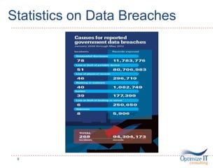 Statistics on Data Breaches
8
 