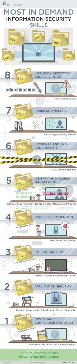 Most In Demand Information Security Skills