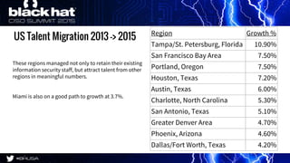US Talent Migration 2013 -> 2015 Region Growth %
Tampa/St. Petersburg, Florida 10.90%
San Francisco Bay Area 7.50%
Portlan...