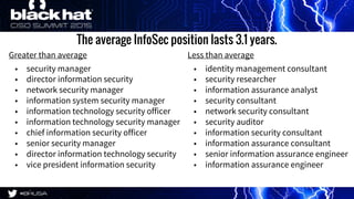 The average InfoSec position lasts 3.1 years.
Greater than average
• security manager
• director information security
• ne...