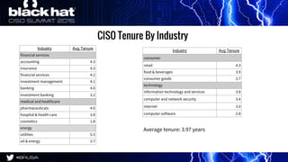 CISO Tenure By Industry
Industry Avg Tenure
financial services
accounting 4.3
insurance 4.3
financial services 4.2
investm...