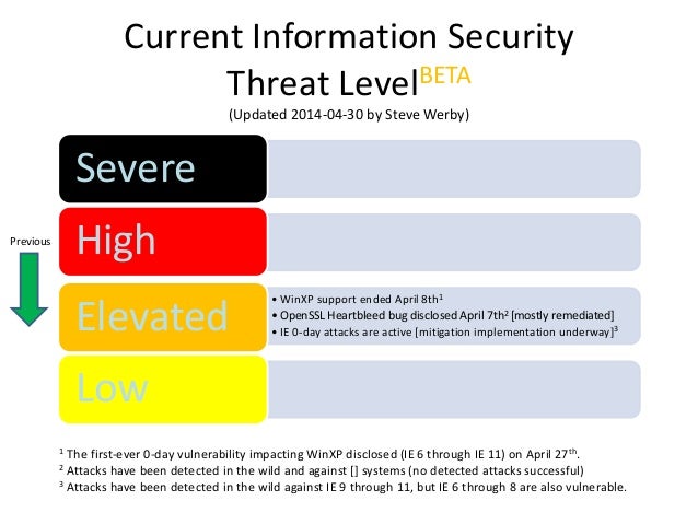 Information Security Threat Level Snapshot Template by 