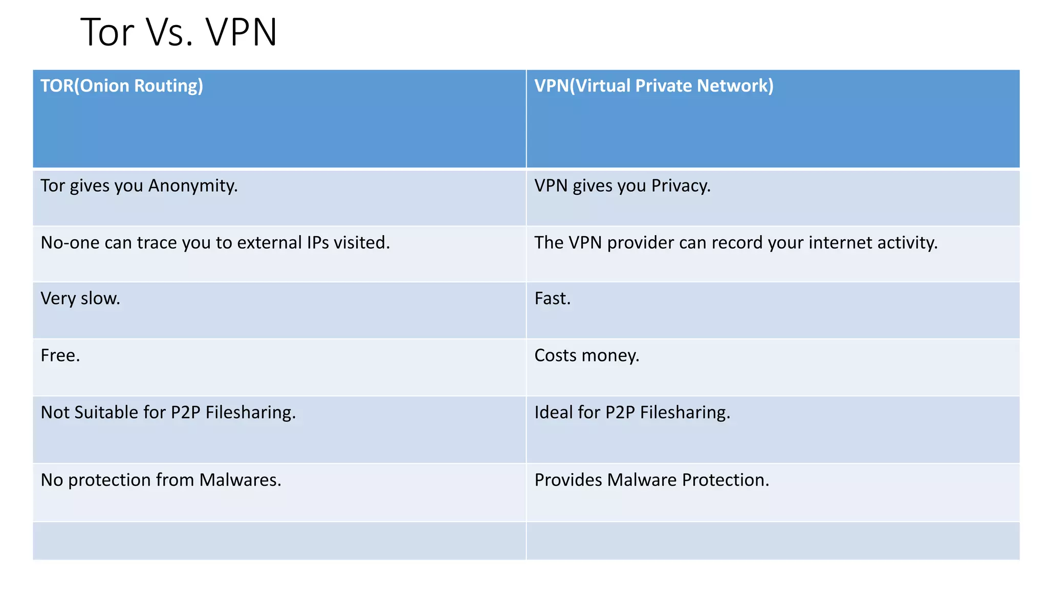 Tor Vs. VPN
TOR(Onion Routing) VPN(Virtual Private Network)
Tor gives you Anonymity. VPN gives you Privacy.
No-one can trace you to external IPs visited. The VPN provider can record your internet activity.
Very slow. Fast.
Free. Costs money.
Not Suitable for P2P Filesharing. Ideal for P2P Filesharing.
No protection from Malwares. Provides Malware Protection.
 