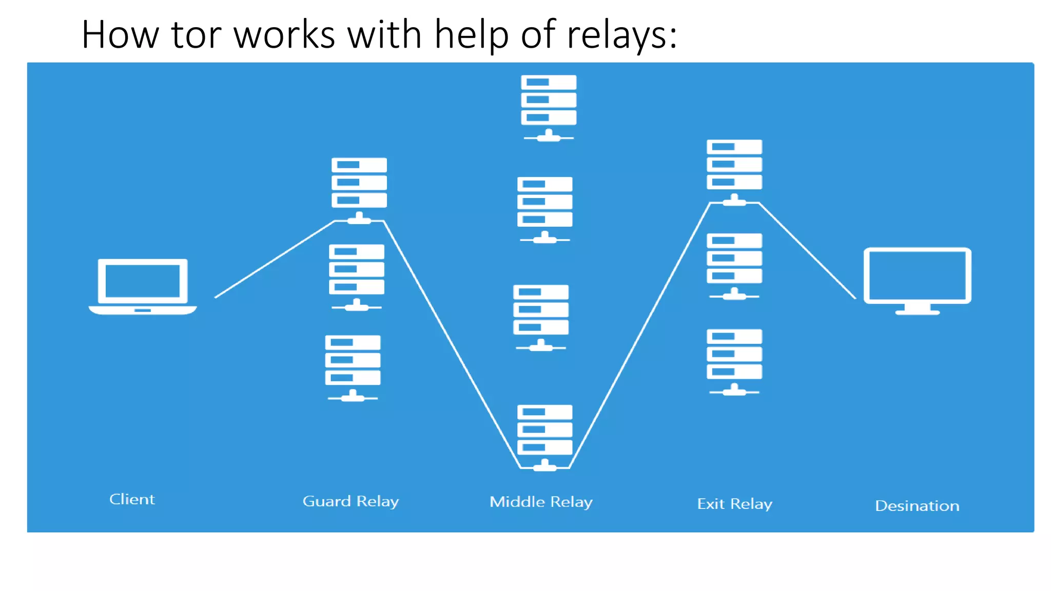 How tor works with help of relays:
 