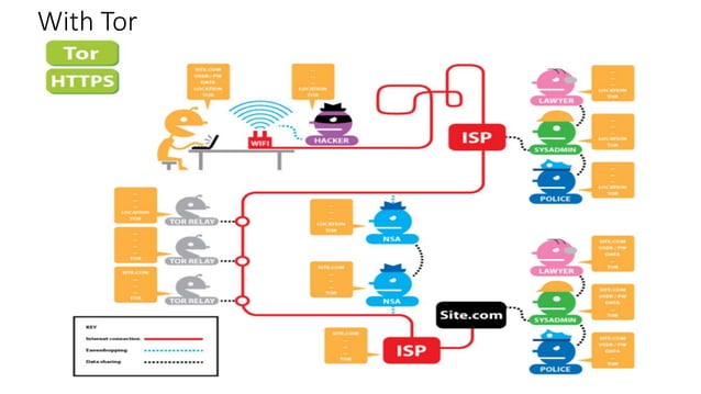 Information security using onion routing(tor) | PPT