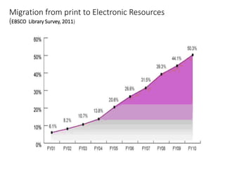 Migration from print to Electronic Resources
(EBSCO Library Survey, 2011)
 