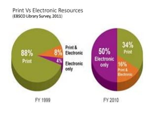 Print Vs Electronic Resources
(EBSCO Library Survey, 2011)
 