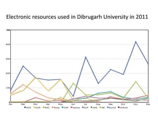 Electronic resources used in Dibrugarh University in 2011
 