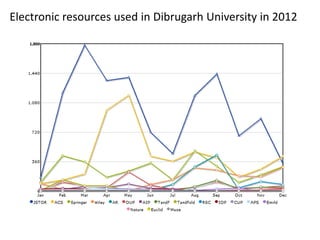 Electronic resources used in Dibrugarh University in 2012
 