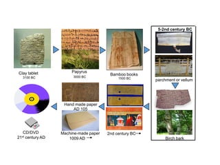 Clay tablet Papyrus
Birch bark
Machine-made paper
Hand made paper
CD/DVD
21st century AD
3100 BC
parchment or vellum
3000 BC 1500 BC
Bamboo books
5-2nd century BC
2nd century BC
AD 105
1009 AD
 