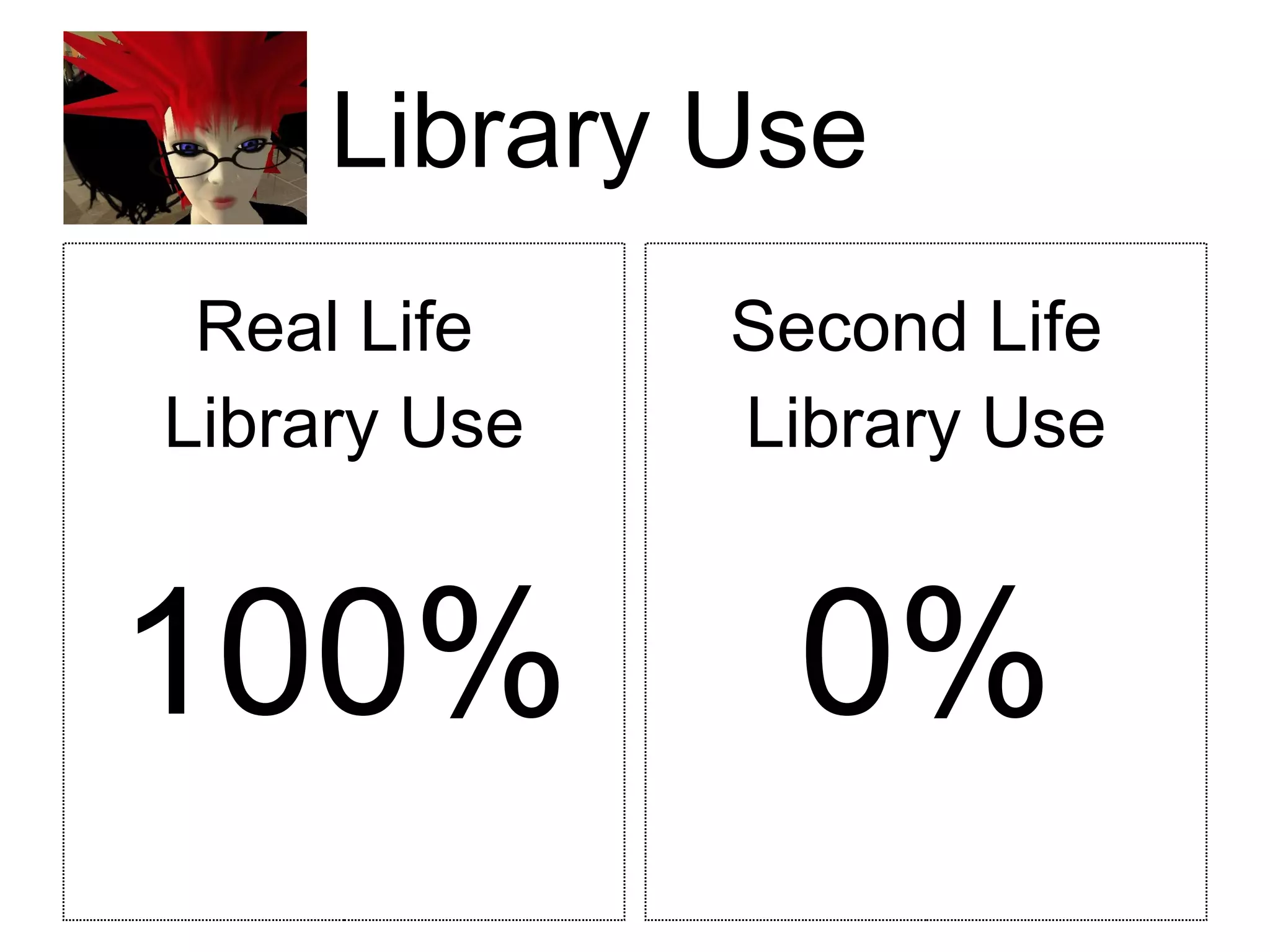 Library Use Real Life  Library Use 100% Second Life  Library Use 0% 