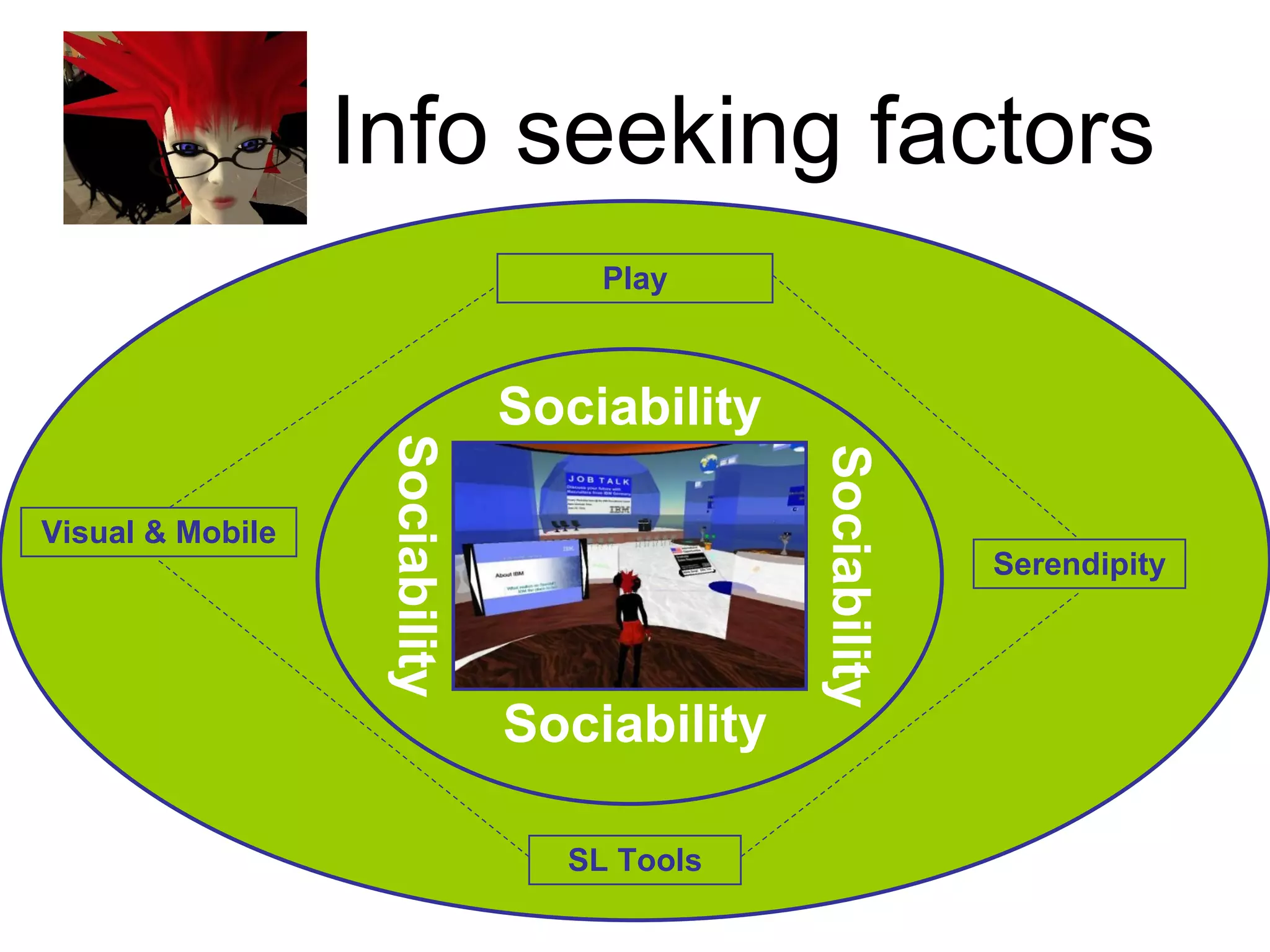 Info seeking factors Sociability Sociability Sociability Sociability Visual & Mobile Serendipity SL Tools Play 