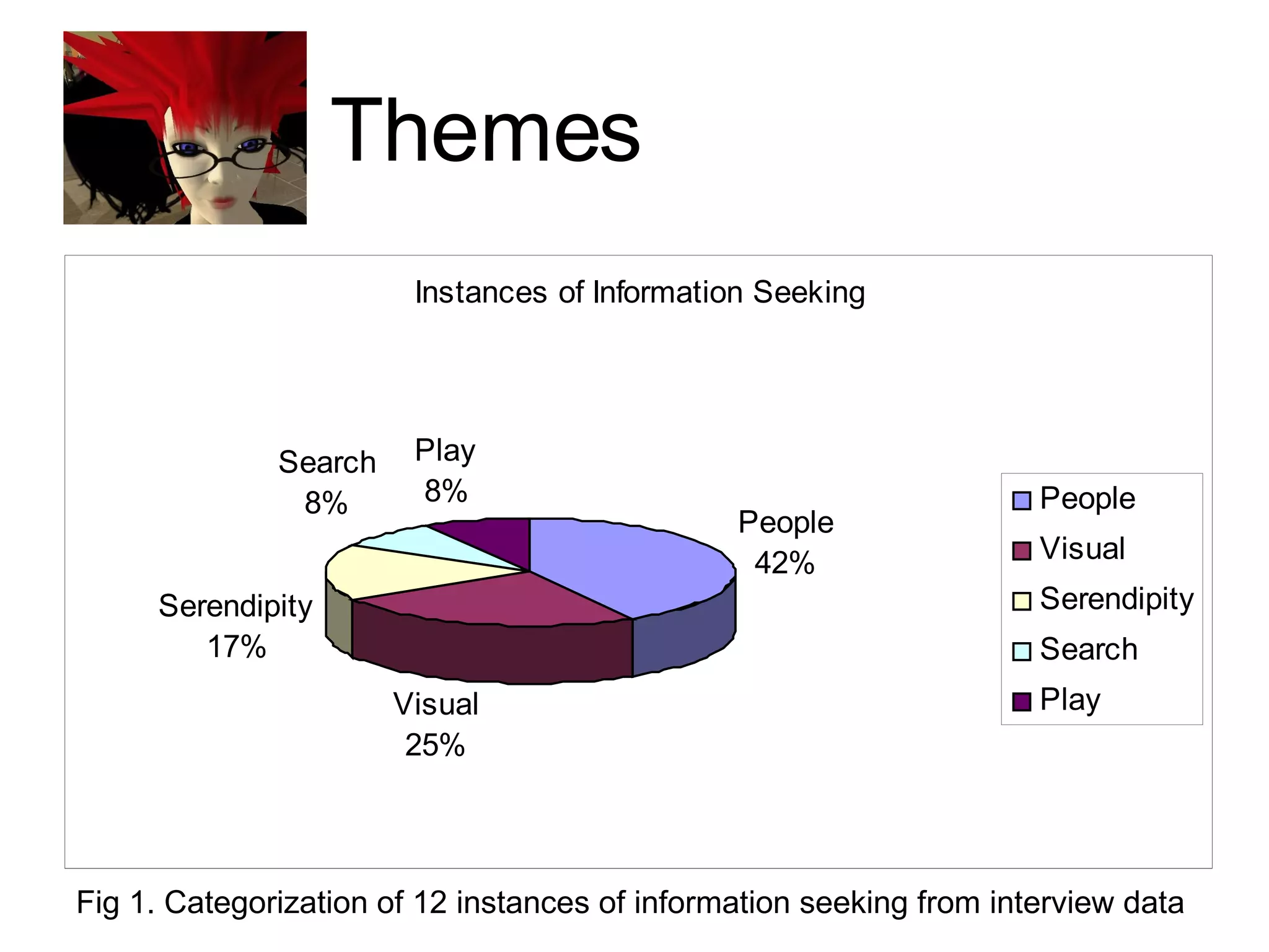 Themes Fig 1. Categorization of 12 instances of information seeking from interview data 