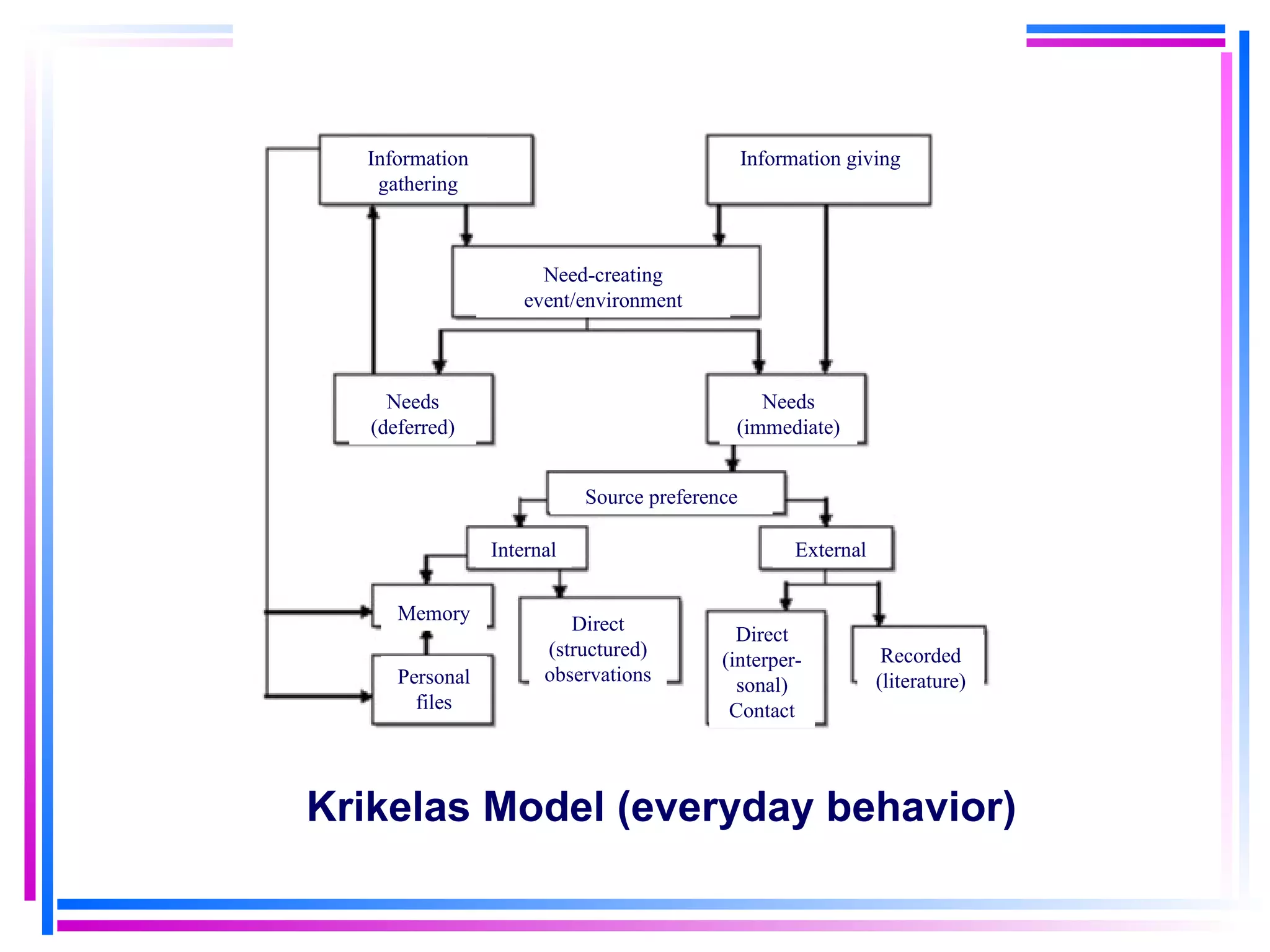 Krikelas Model (everyday behavior) Information gathering Information giving Need-creating event/environment Needs (deferred) Needs (immediate) Source preference Internal External Memory Direct (structured) observations Direct (interper-sonal) Contact Recorded (literature) Personal files 