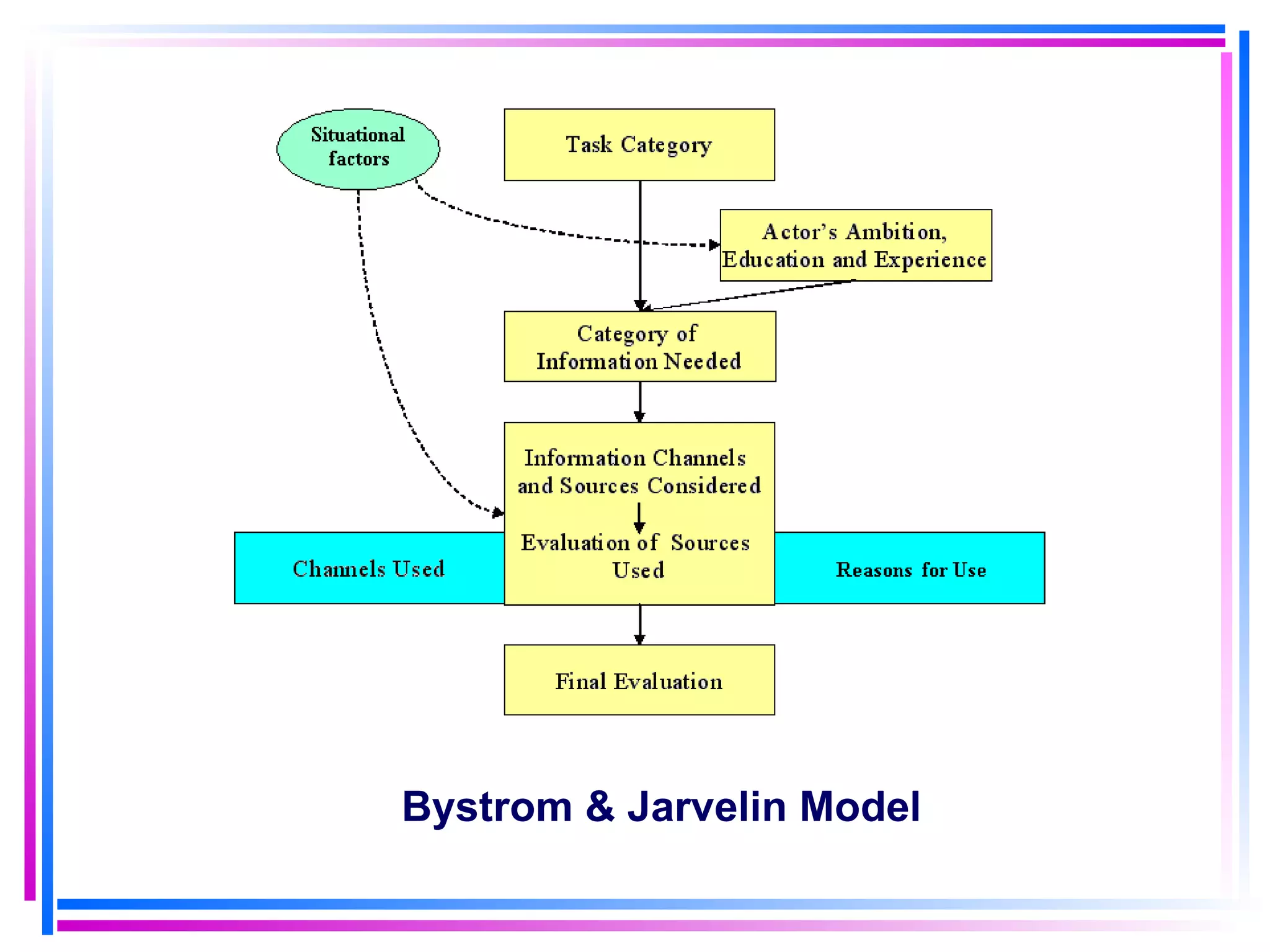 Bystrom & Jarvelin Model 