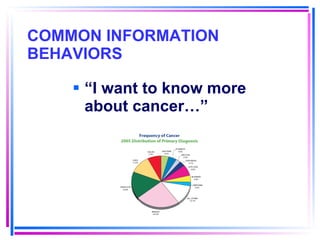 COMMON INFORMATION BEHAVIORS “ I want to know more about cancer…” 