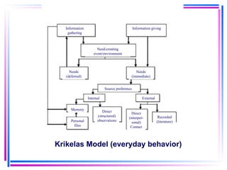 Krikelas Model (everyday behavior) Information gathering Information giving Need-creating event/environment Needs (deferred) Needs (immediate) Source preference Internal External Memory Direct (structured) observations Direct (interper-sonal) Contact Recorded (literature) Personal files 