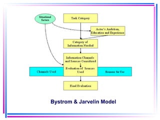 Bystrom & Jarvelin Model 