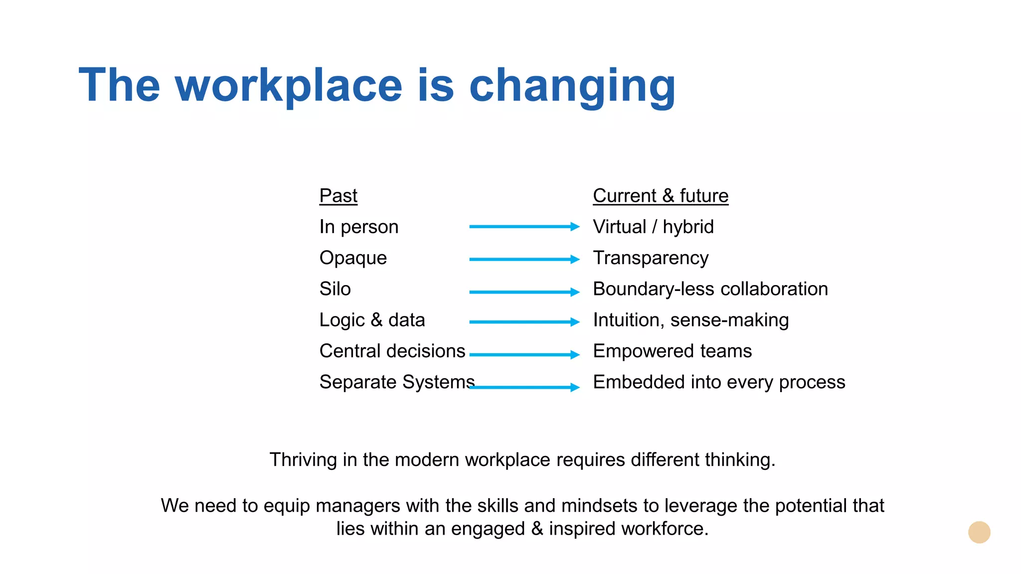 The workplace is changing
Past Current & future
In person Virtual / hybrid
Opaque Transparency
Silo Boundary-less collaboration
Logic & data Intuition, sense-making
Central decisions Empowered teams
Separate Systems Embedded into every process
Thriving in the modern workplace requires different thinking.
We need to equip managers with the skills and mindsets to leverage the potential that
lies within an engaged & inspired workforce.
 