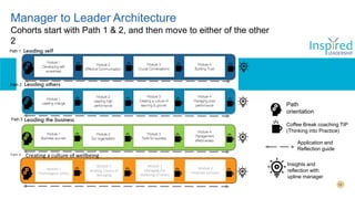 Path
orientation
Coffee Break coaching TIP
(Thinking into Practice)
Insights and
reflection with
upline manager
Application and
Reflection guide
Path 1
Path 2
Path 3
Module 1
Psychological Safety
Module 2
Building a Sense of
Belonging
Module 3
Managing the
Wellbeing of others
Module 4
Proactive Inclusion
Path 4 Creating a culture of wellbeing
Manager to Leader Architecture
Cohorts start with Path 1 & 2, and then move to either of the other
2
 