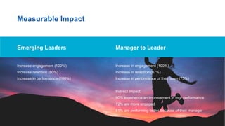 Measurable Impact
Emerging Leaders
Increase engagement (100%)
Increase retention (80%)
Increase in performance (100%)
Manager to Leader
Increase in engagement (100%)
Increase in retention (87%)
Increase in performance of their team (75%)
Indirect Impact:
90% experience an improvement in mgr performance
72% are more engaged
81% are performing better because of their manager
 
