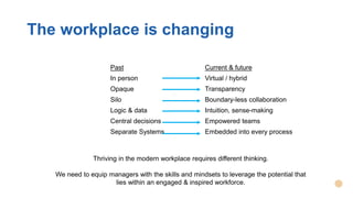 The workplace is changing
Past Current & future
In person Virtual / hybrid
Opaque Transparency
Silo Boundary-less collaboration
Logic & data Intuition, sense-making
Central decisions Empowered teams
Separate Systems Embedded into every process
Thriving in the modern workplace requires different thinking.
We need to equip managers with the skills and mindsets to leverage the potential that
lies within an engaged & inspired workforce.
 