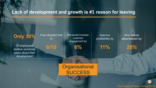 Lack of development and growth is #1 reason for leaving
Only 30% If we doubled that
to
We would increase
customer
engagement by
Improve
profitability by
And reduce
absenteeism by
Of employees
believe someone
cares about their
development
6/10 6% 11% 28%
Organisational
SUCCESS
The Future of Work, Gallup 2018
 