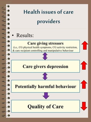 Health issues ofcare
providers
• Results:
Care giving stressors
(i.e., CG physical health symptoms, CG activity restrictio...