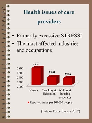 Health issues ofcare
providers
• Primarily excessive STRESS!
• The most affected industries
and occupations
(Labour Force ...