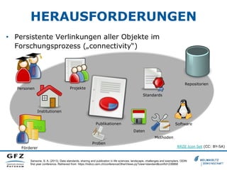 HERAUSFORDERUNGEN
•  Persistente Verlinkungen aller Objekte im
Forschungsprozess („connectivity“)

Repositorien

Projekte

Personen

Standards

Institutionen
Publikationen

Software
Daten
Methoden

Proben
Förderer

RRZE Icon Set (CC: BY-SA)

Sansone, S. A, (2013). Data standards, sharing and publication in life sciences: landscape, challenges and exemplars. ODIN
first year conference. Retrieved from https://indico.cern.ch/conferenceOtherViews.py?view=standard&confId=238868

 
