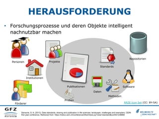 HERAUSFORDERUNG
•  Forschungsprozesse und deren Objekte intelligent
nachnutzbar machen

Repositorien

Projekte

Personen

Standards

Institutionen
Publikationen

Software
Daten
Methoden

Proben
Förderer

RRZE Icon Set (CC: BY-SA)

Sansone, S. A, (2013). Data standards, sharing and publication in life sciences: landscape, challenges and exemplars. ODIN
first year conference. Retrieved from https://indico.cern.ch/conferenceOtherViews.py?view=standard&confId=238868

 