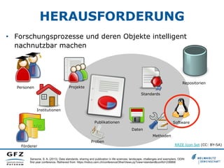 HERAUSFORDERUNG
•  Forschungsprozesse und deren Objekte intelligent
nachnutzbar machen

Repositorien

Projekte

Personen

Standards

Institutionen
Publikationen

Software
Daten
Methoden

Proben
Förderer

RRZE Icon Set (CC: BY-SA)

Sansone, S. A, (2013). Data standards, sharing and publication in life sciences: landscape, challenges and exemplars. ODIN
first year conference. Retrieved from https://indico.cern.ch/conferenceOtherViews.py?view=standard&confId=238868

 