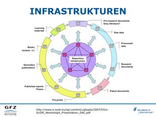 INFRASTRUKTUREN

http://www.e-scidr.eu/wp-content/uploads/2007/03/eSciDR_Workshop4_Presentation_DAC.pdf

 