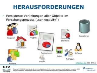 HERAUSFORDERUNGEN
•  Persistente Verlinkungen aller Objekte im
Forschungsprozess („connectivity“)

Repositorien

Projekte

Personen

Standards

Institutionen
Publikationen

Software
Daten
Methoden

Proben
Förderer

RRZE Icon Set (CC: BY-SA)

Sansone, S. A, (2013). Data standards, sharing and publication in life sciences: landscape, challenges and exemplars. ODIN
first year conference. Retrieved from https://indico.cern.ch/conferenceOtherViews.py?view=standard&confId=238868

 