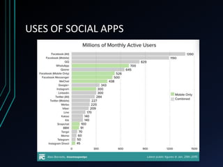USES OF SOCIAL APPS
 