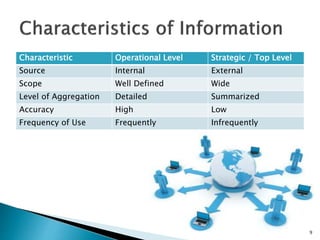 Characteristic Operational Level Strategic / Top Level
Source Internal External
Scope Well Defined Wide
Level of Aggregation Detailed Summarized
Accuracy High Low
Frequency of Use Frequently Infrequently
9