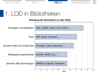 EINLEITUNG

TEIL 1

TEIL 2

1. LOD in Bibliotheken
Verteilung der Stichwörter (% aller Fälle)
Ontologien und Metadaten

Tripel

Semantic Web und Linked Data

Katalogisierungsstandards

Semantic Web Technologien

OWL, SKOS, Dublin Core, FOAF, ...

RDF, Graph, Syntaxen, ...

Prinzipien, Ziele, Inferenzen, ...

AACR2, MARC, ILS, ...

SPARQL Endpoint, Triplestore, ...

OFFENE FRAGEN

24

 