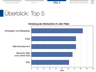 EINLEITUNG

TEIL 1

TEIL 2

Überblick: Top 5
Verteilung der Stichwörter (% aller Fälle)
Ontologien und Metadaten

Tripel
Web Development
Semantic Web
und Linked Data
XML

OFFENE FRAGEN

28

 