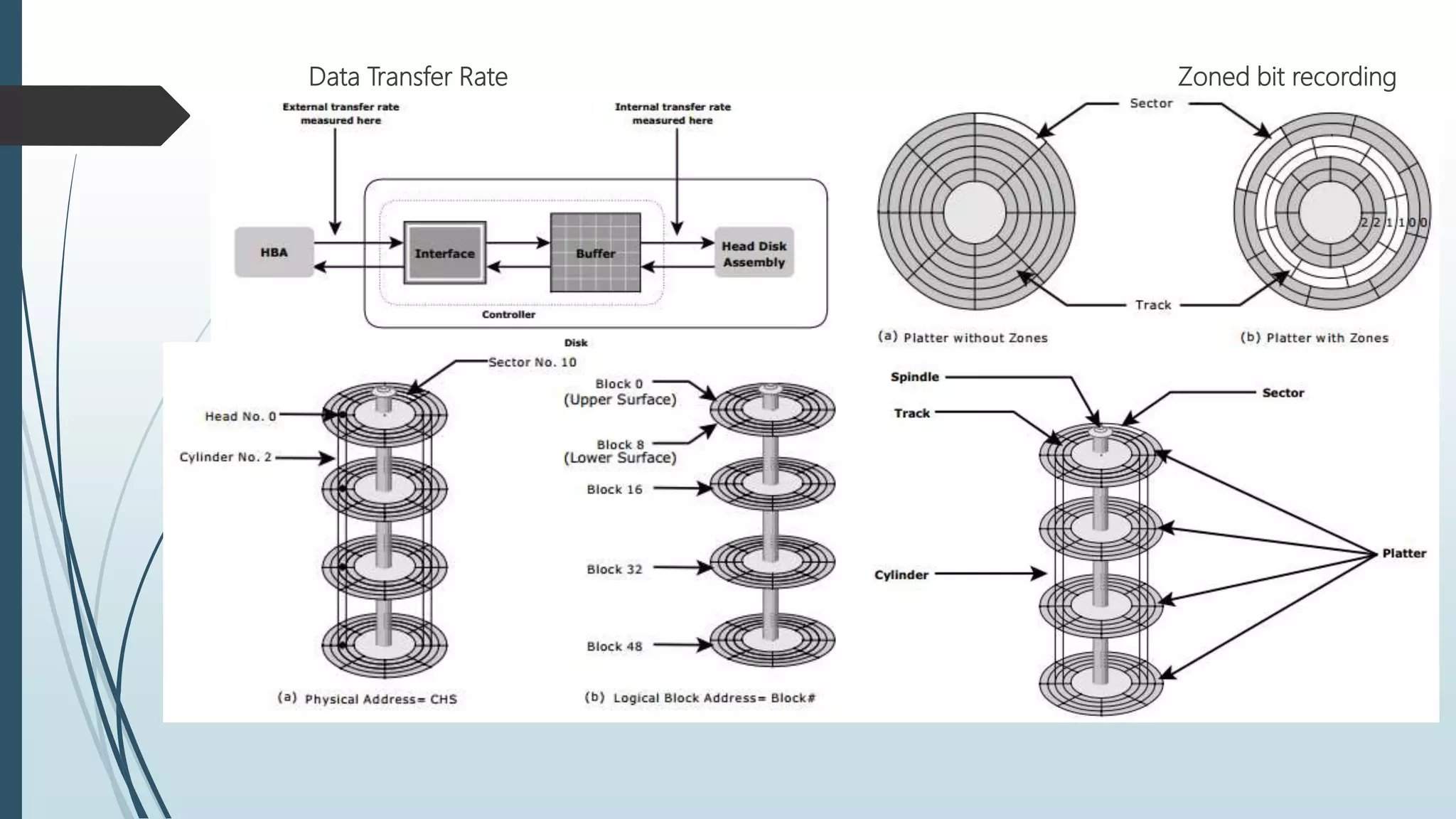 Data Transfer Rate Zoned bit recording
 